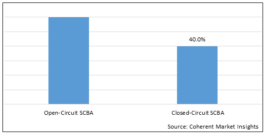 Self Contained Breathing Apparatus Market Size Share Analysis